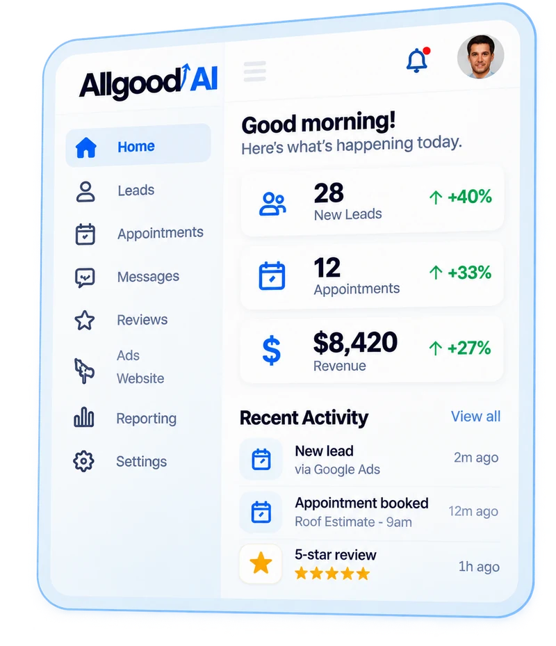 Allgood AI dashboard showing 28 new leads, 12 appointments, $8,420 revenue and recent activity